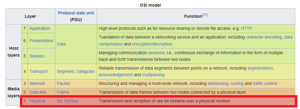 OSI-Layer-Definition